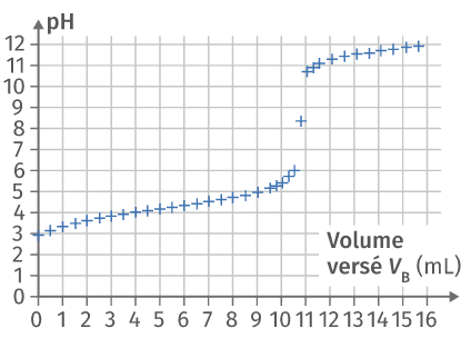 Schéma du saut de PH durant la titration