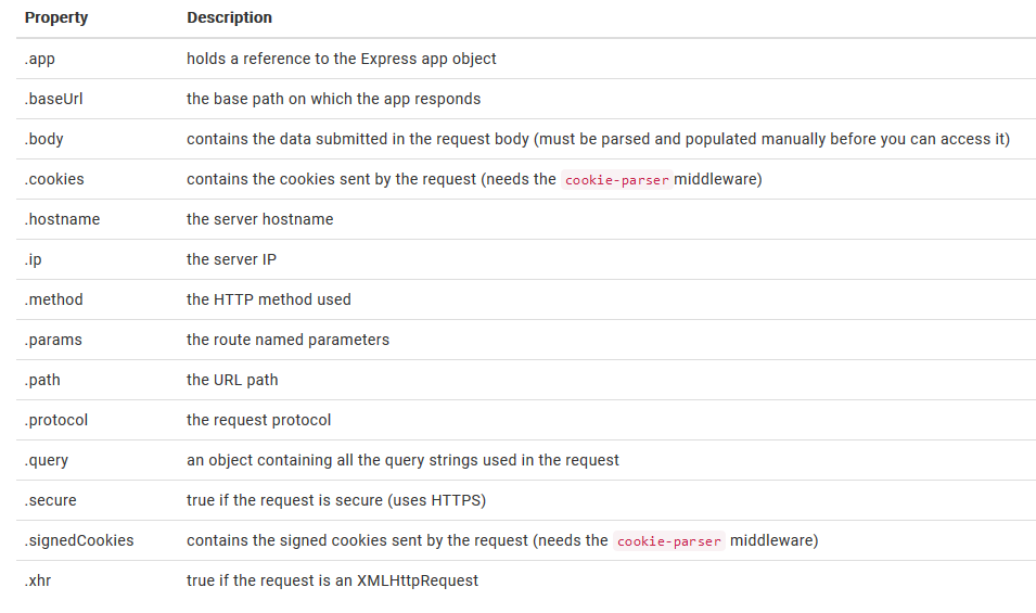 req methods