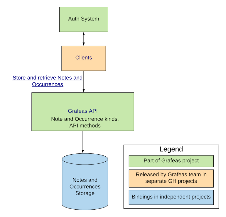 Grafeas Architecture