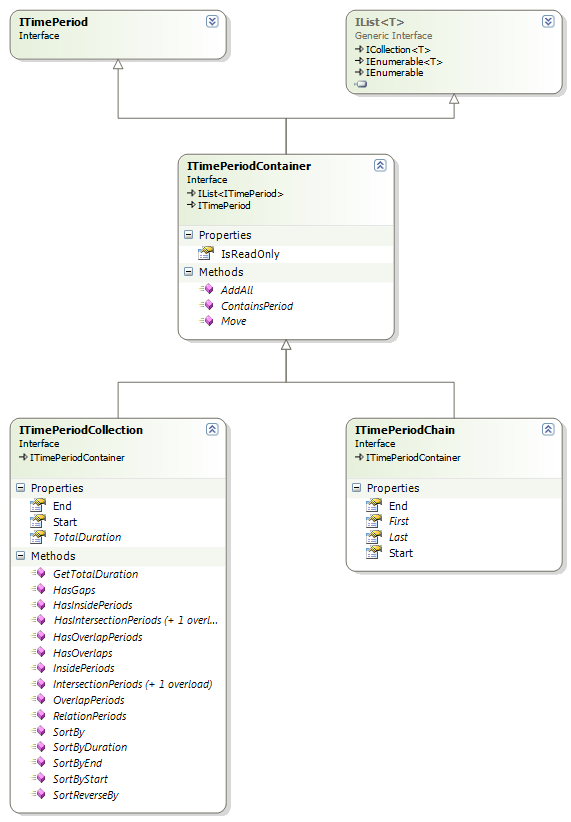 Time Period Container Interfaces