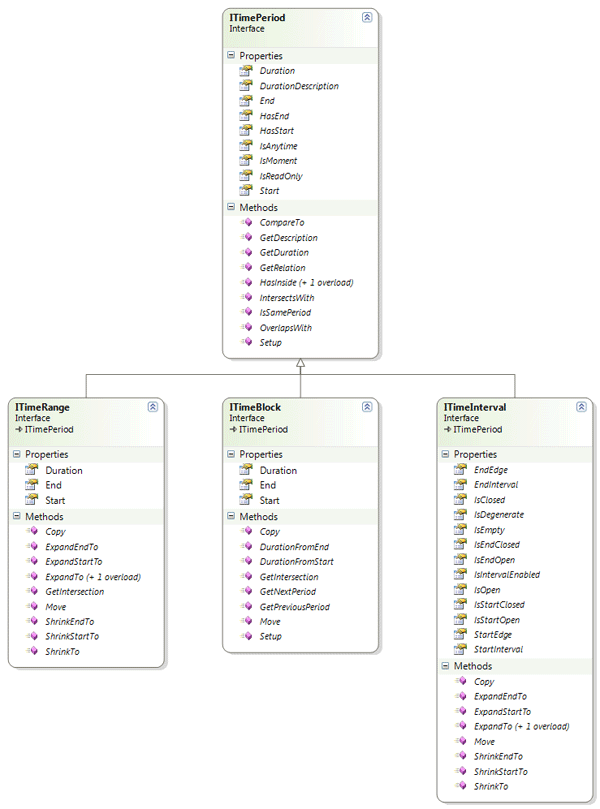 Time Period Interfaces