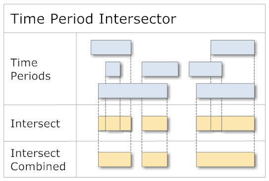 Time Periods Intersector