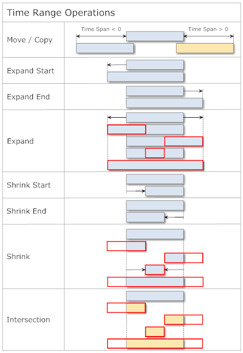 Time Range Operations