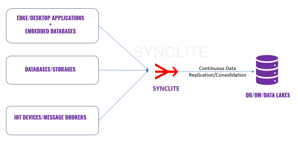 SyncLite - Build Anything Sync Anywhere