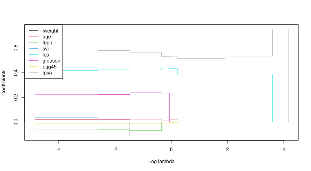 SparseStep regression on Prostate dataset