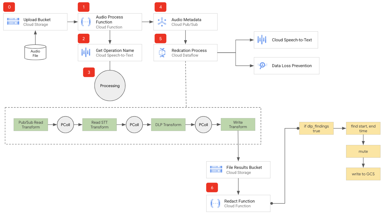 Speech Redaction Framework