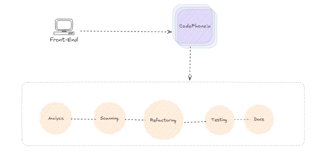 Microservice Architecture