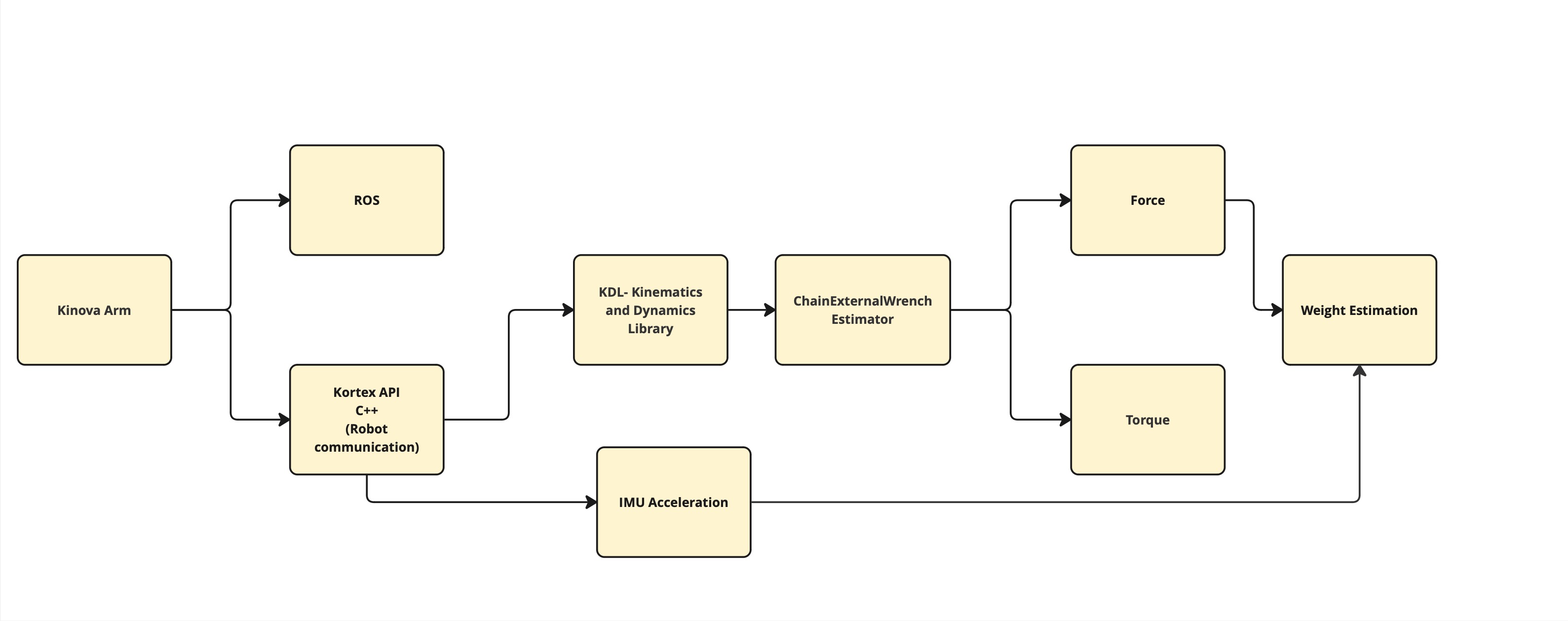 Architecture Workflow