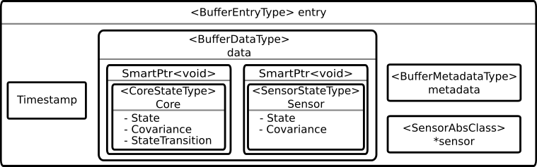 Buffer Data Structure