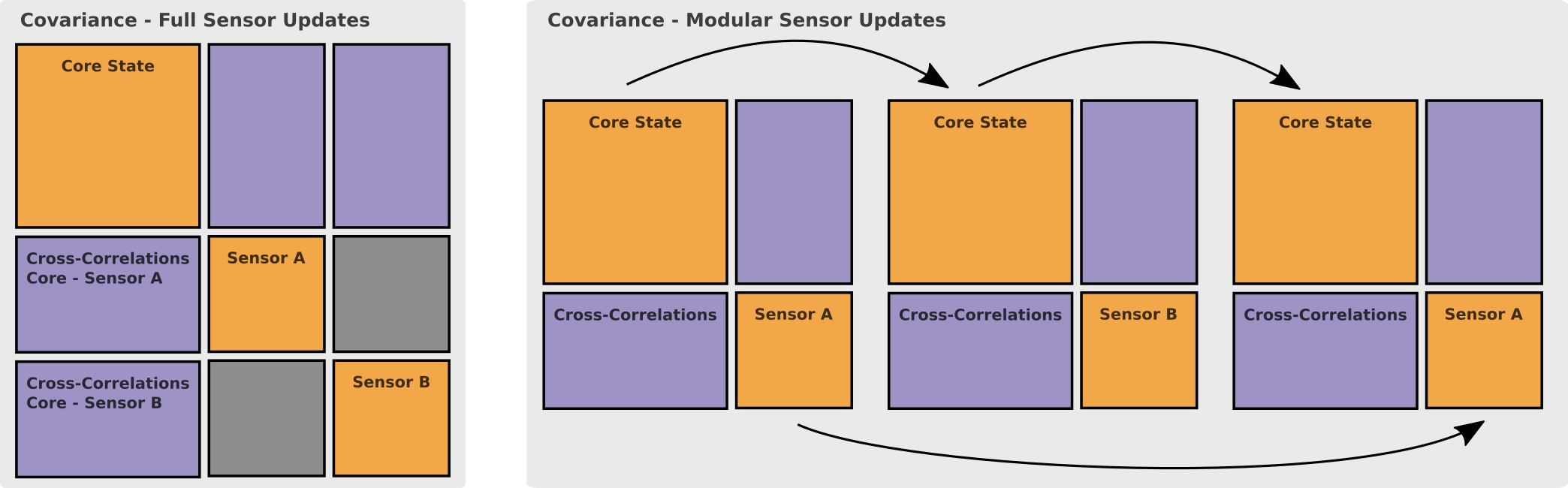 Covariance Segmentation