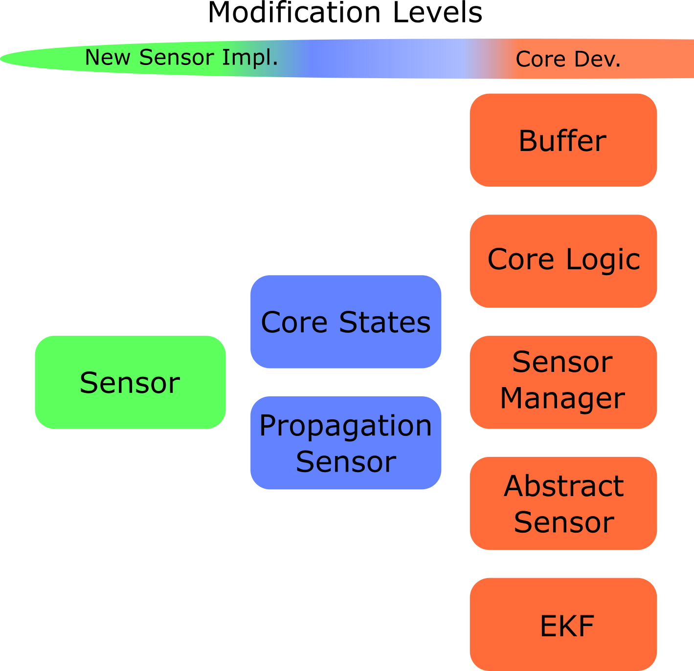 Modification Levels