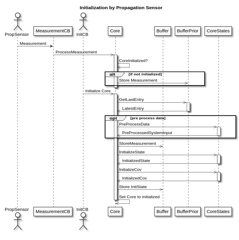 Initialization UML