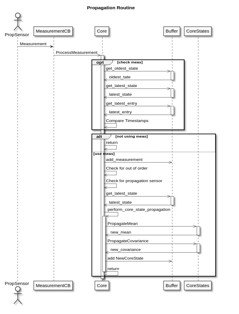 Propagation UML