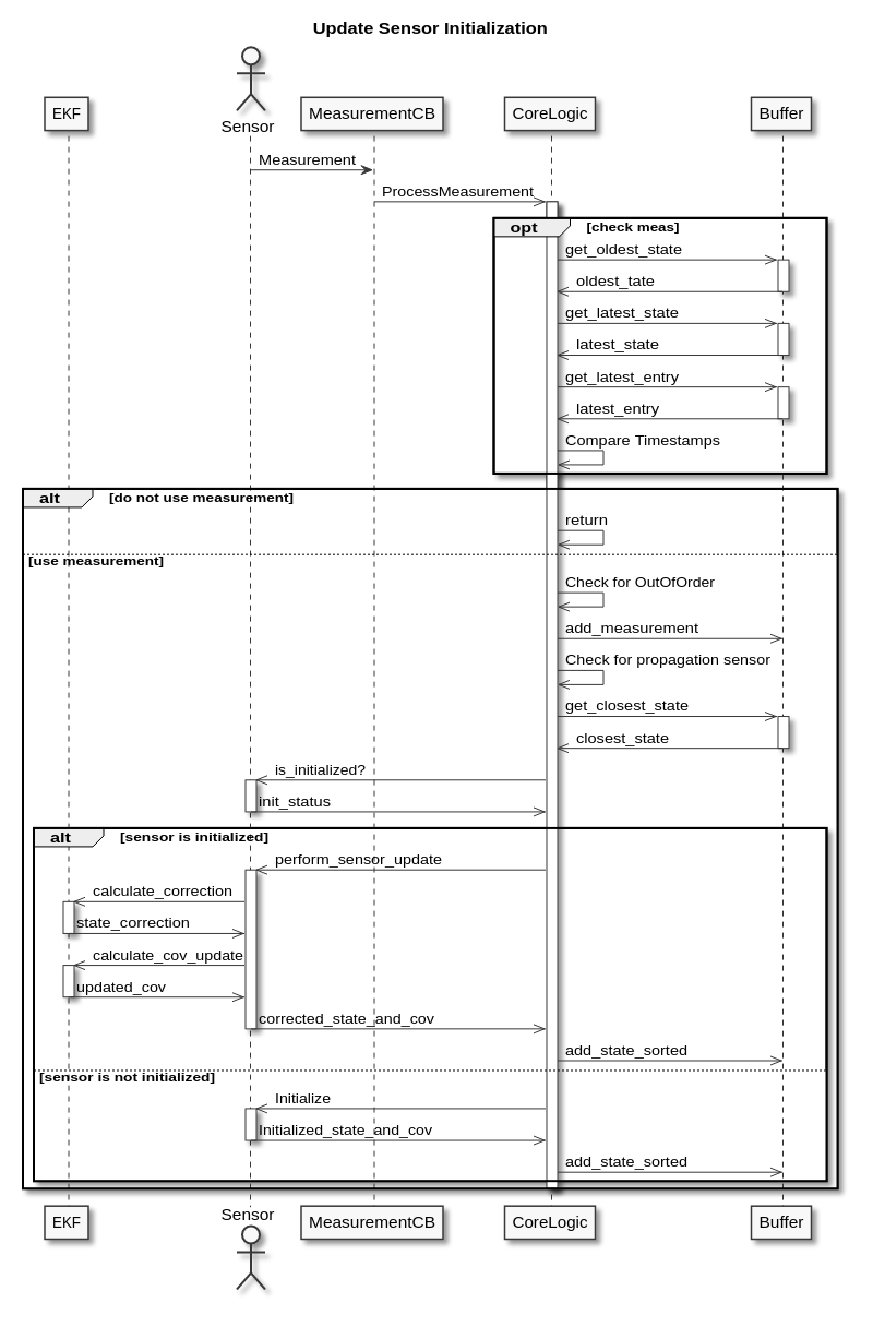 Update UML