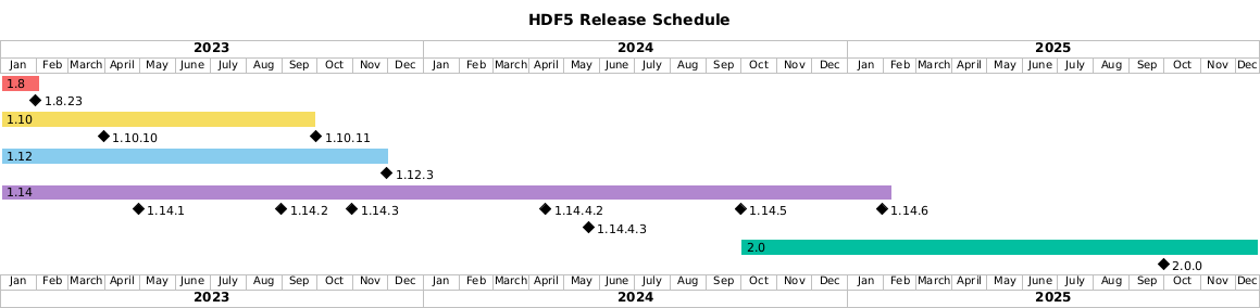 HDF5 release schedule