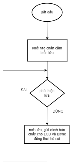 Lưu đồ thuật toán của flameSensorTask