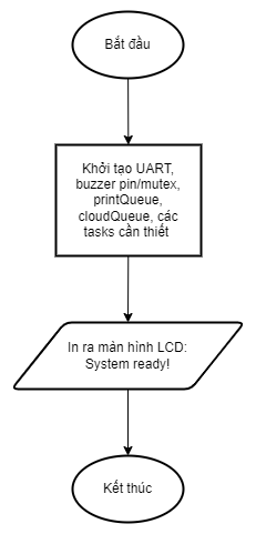 Lưu đồ thuật toán của loopTask