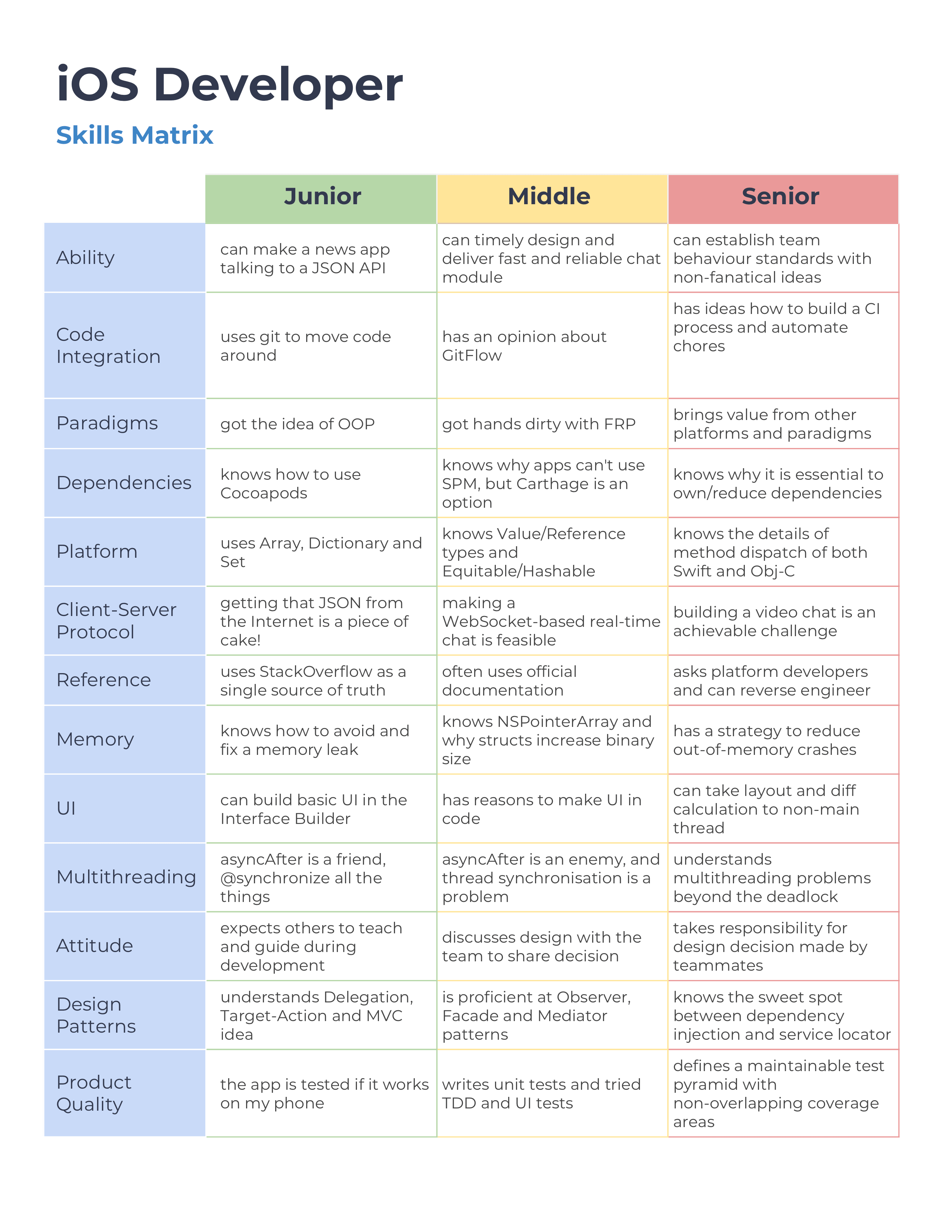 iOS Developer Skills Matrix