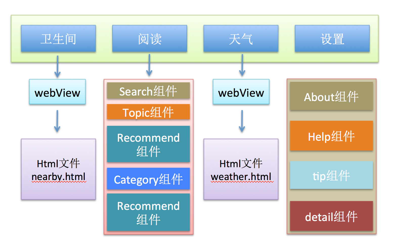 app模块关系图