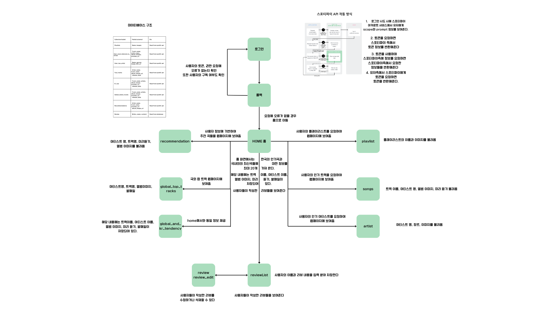 Figure 2.1 Data flow