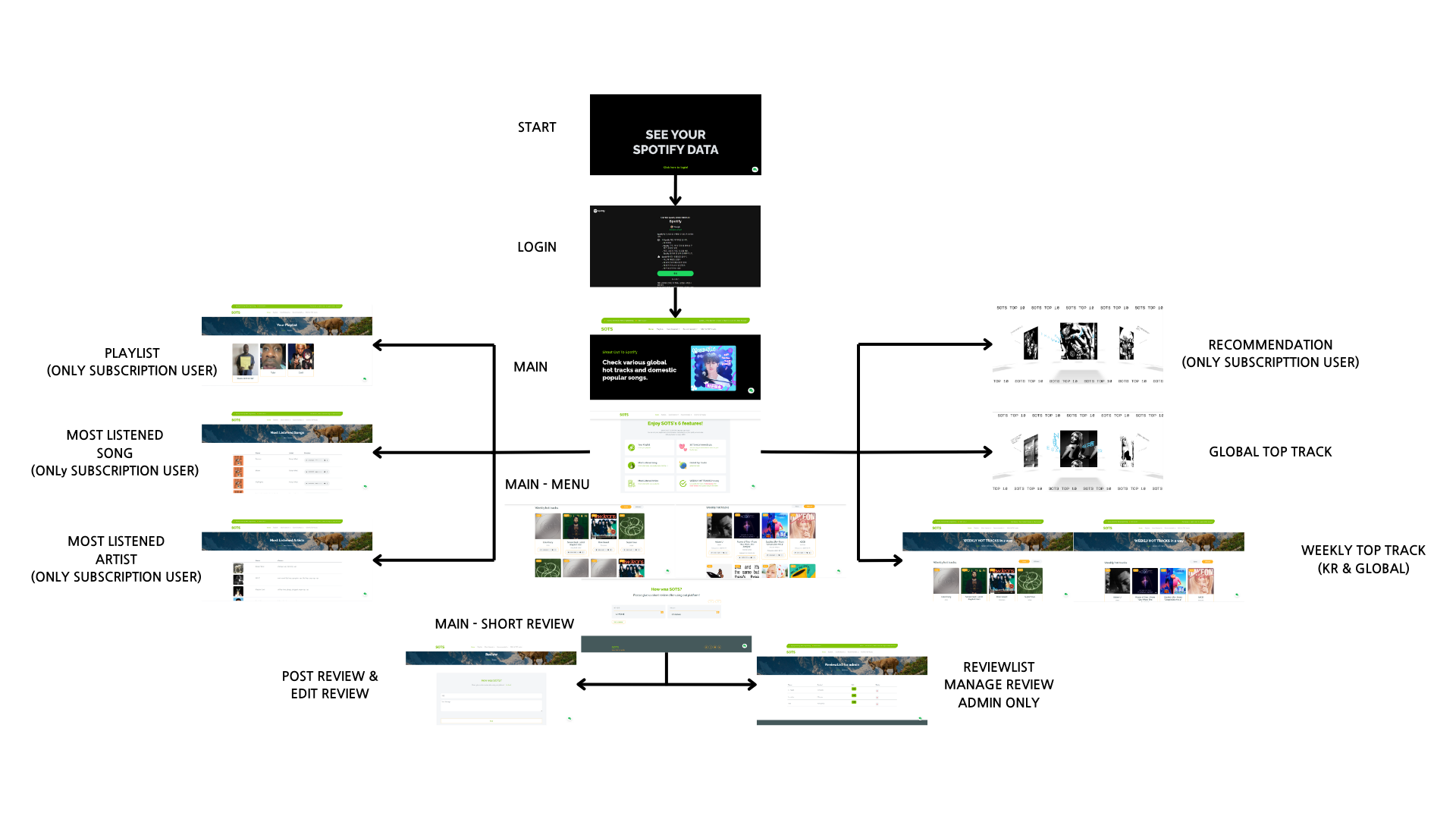 Figure 2.3 Frontend Flow Chart