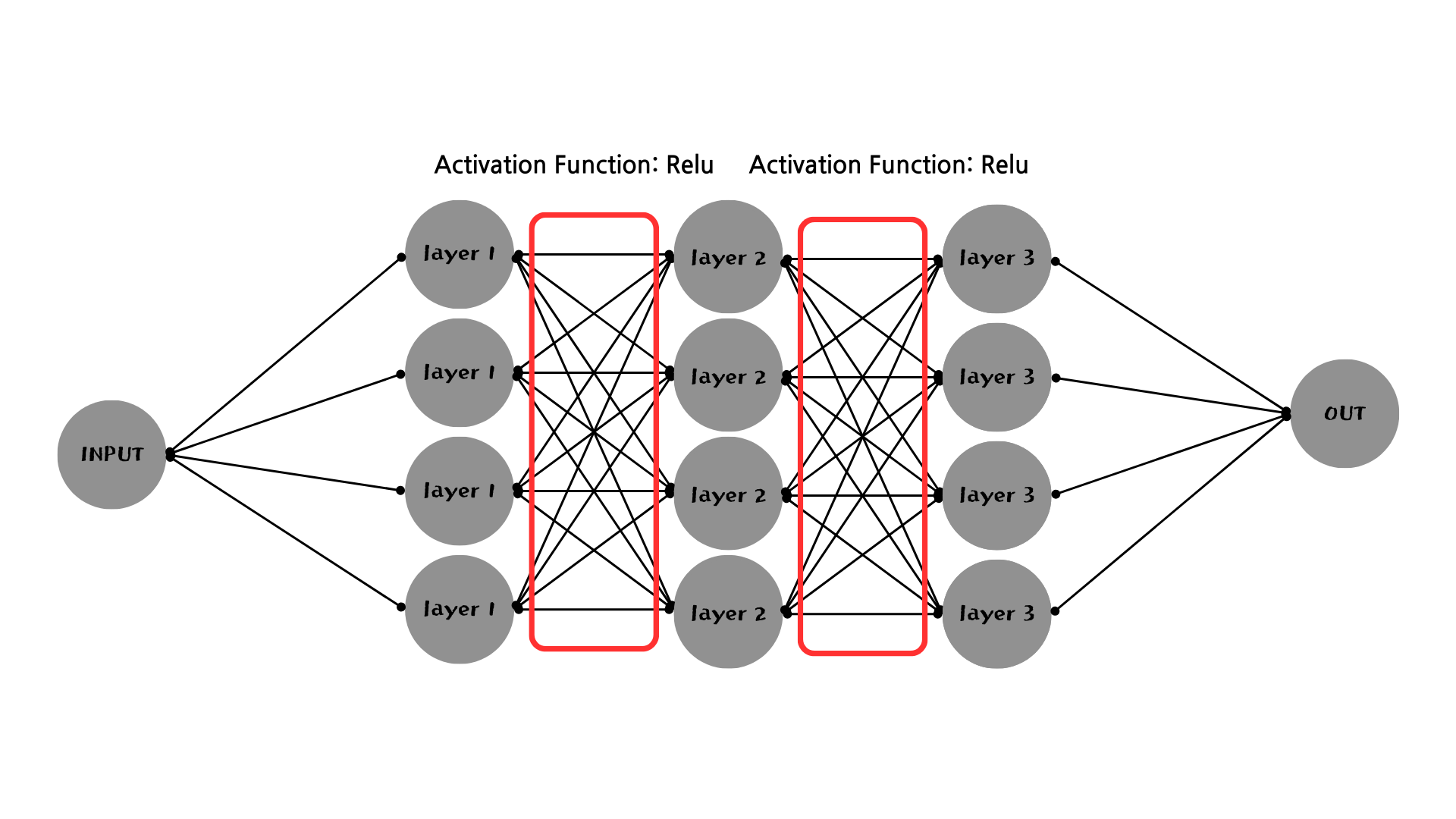 Figure 4.2 Neural Network Structure Example