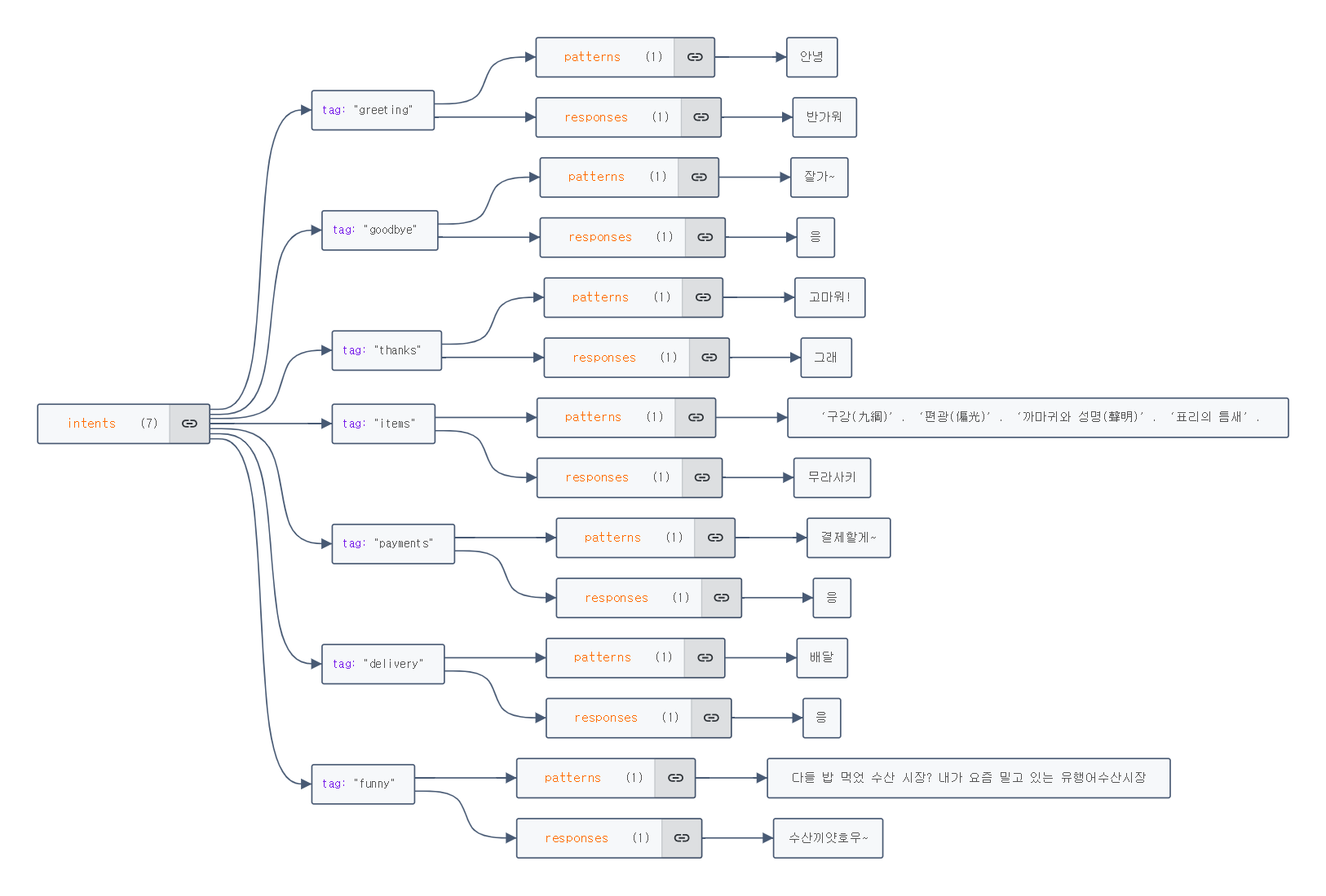 Figure 4.1 Train Dataset Structure Example, JSON File