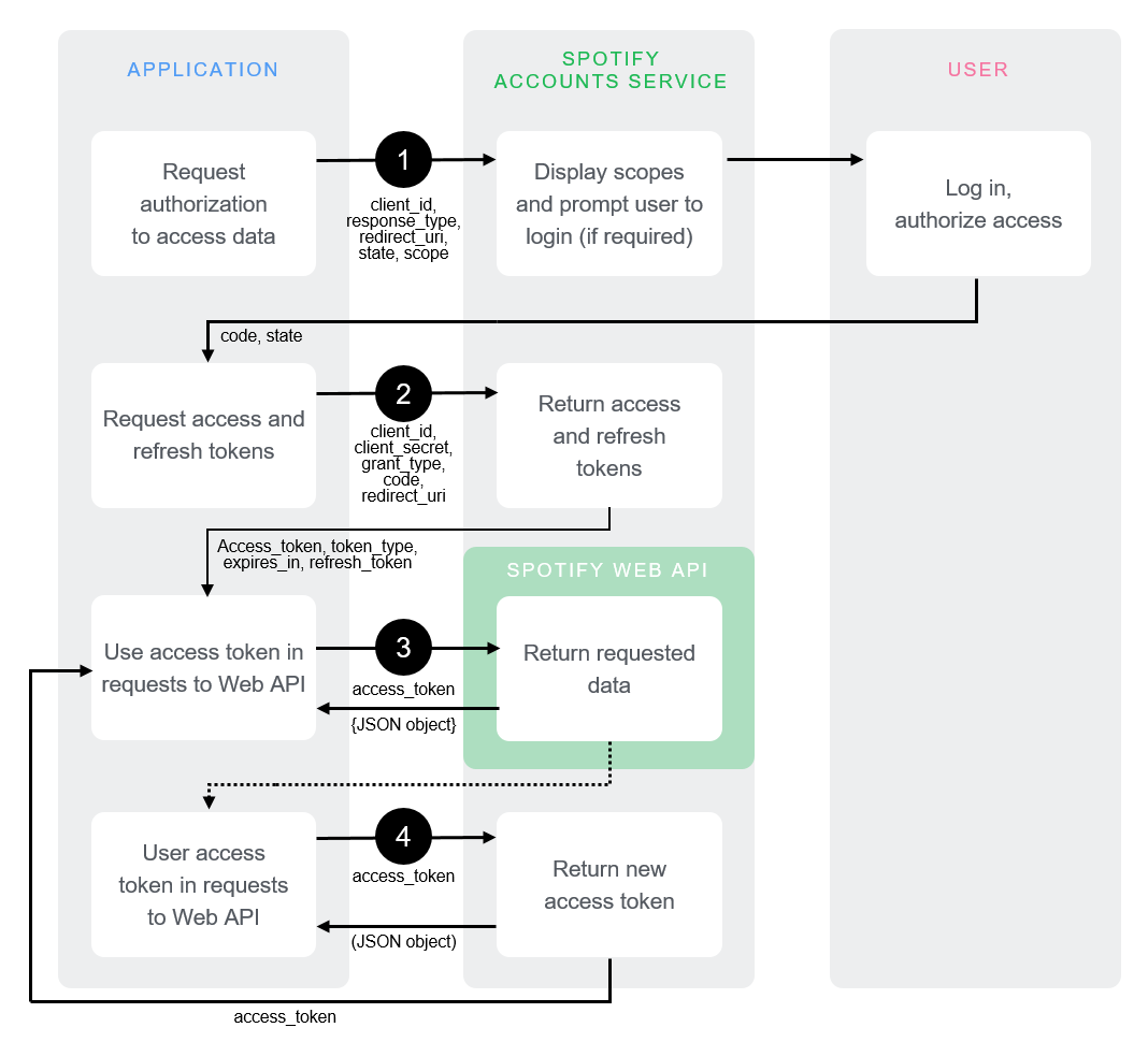 Figure 2.2 Spotify Api Session Flow Chart