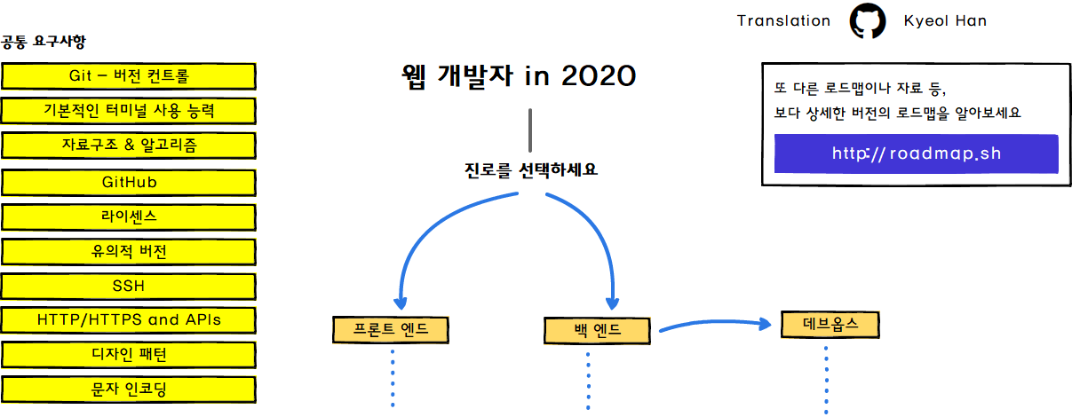 웹개발자 로드맵 개요