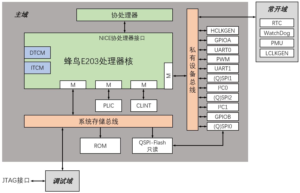 hbirdv2