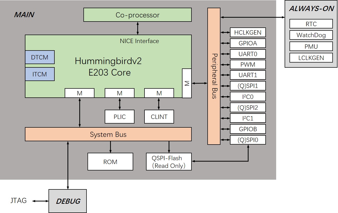 hbirdv2