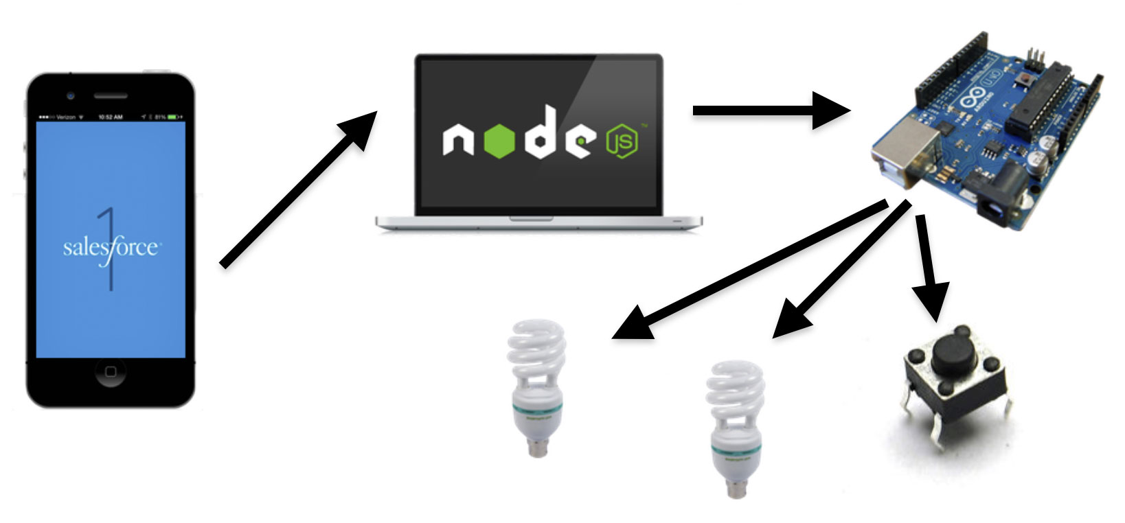 IoT Node.js