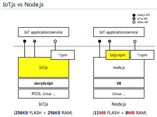 IoT.js