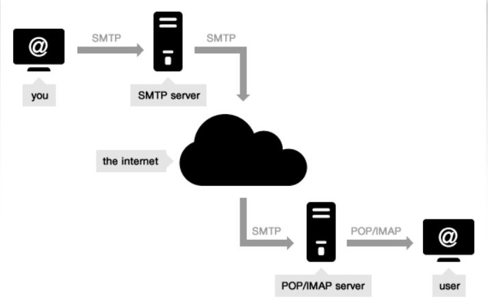 SMTP Behind It