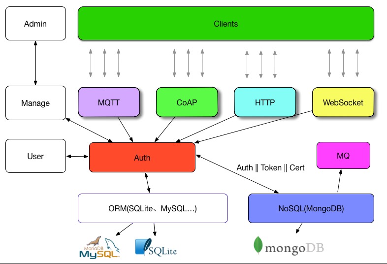 Lan IoT