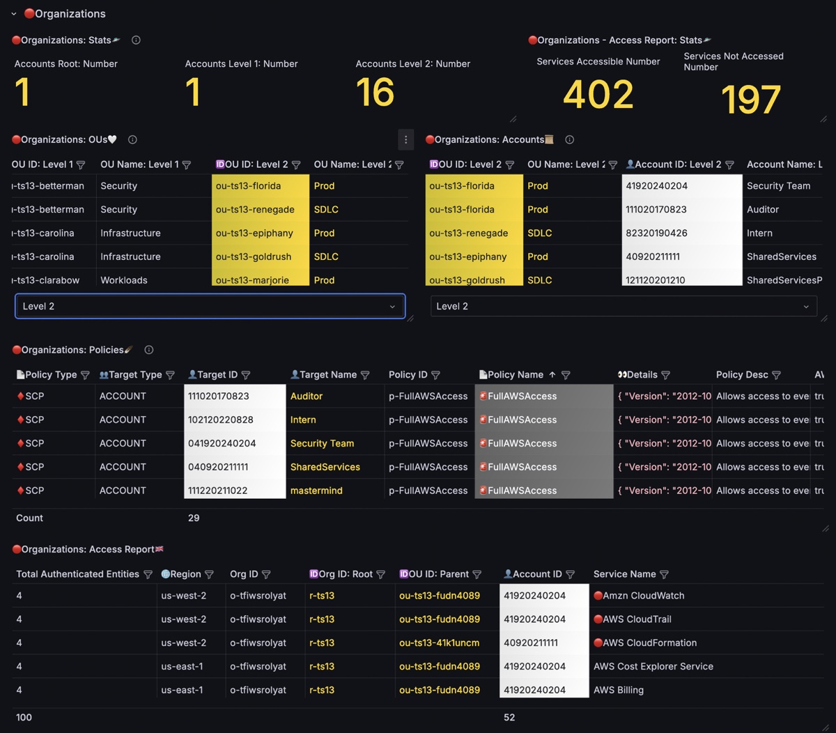 AWS Organizations Overview