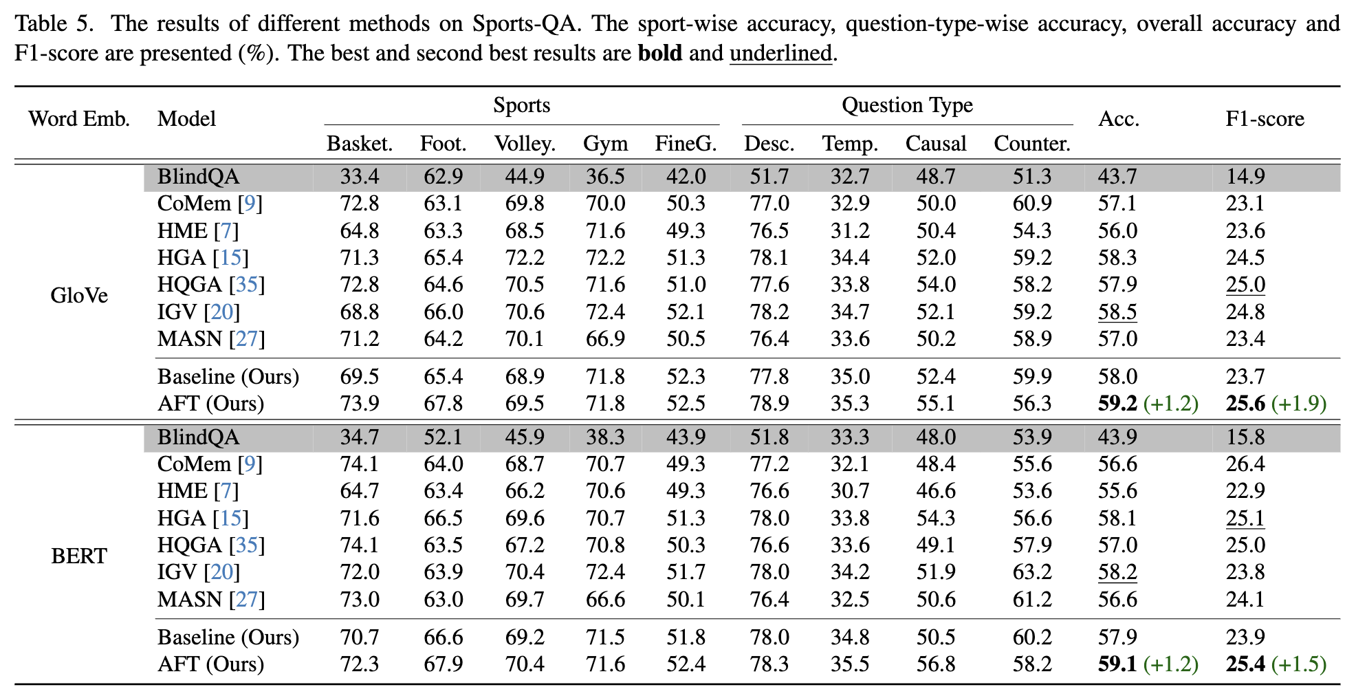 Benchmark on Sports-QA