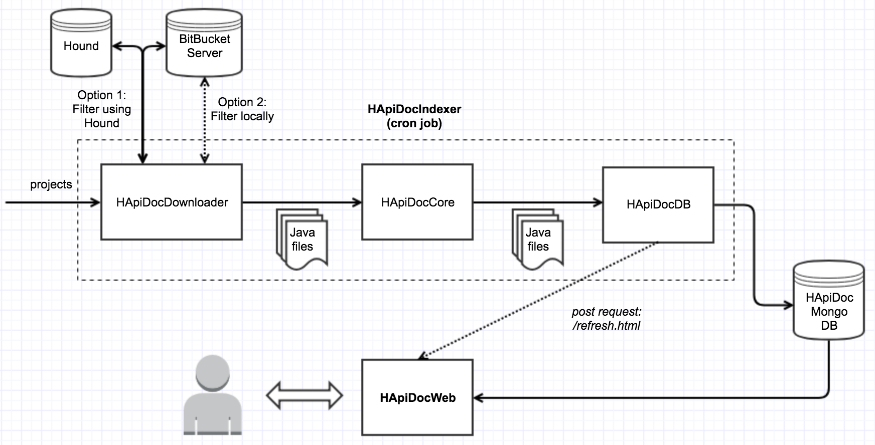 HApiDoc architecture.