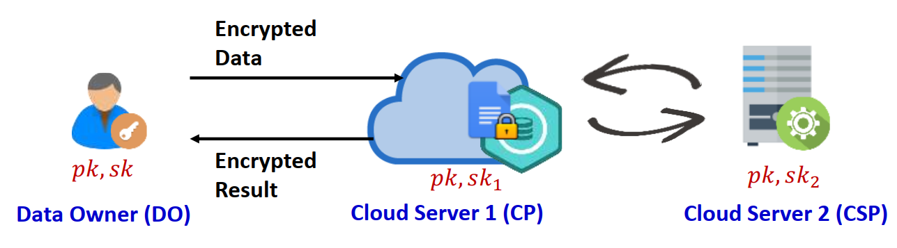 SOCI system architecture