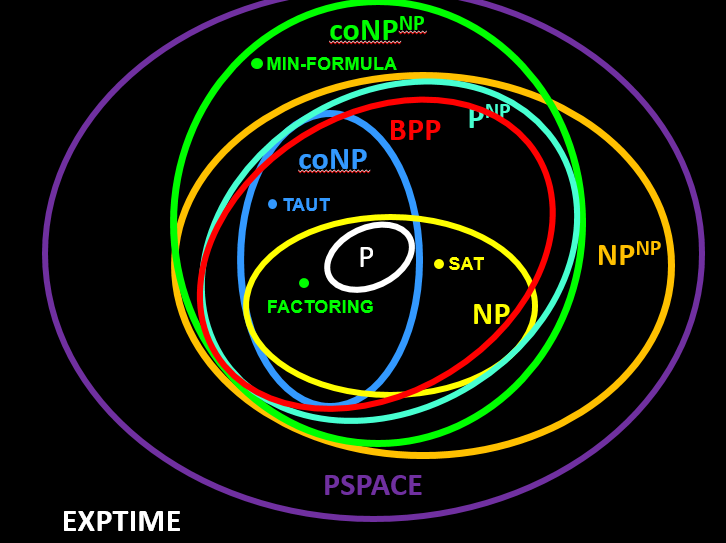 Source: https://medium.com/@cbochras/labyrinth-of-computational-complexity-theory-c2cb7d08622d