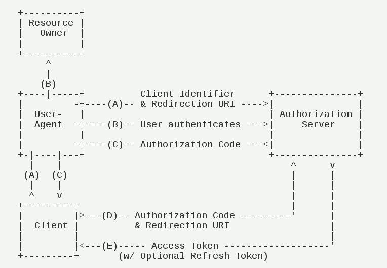 authorization_code-model.png