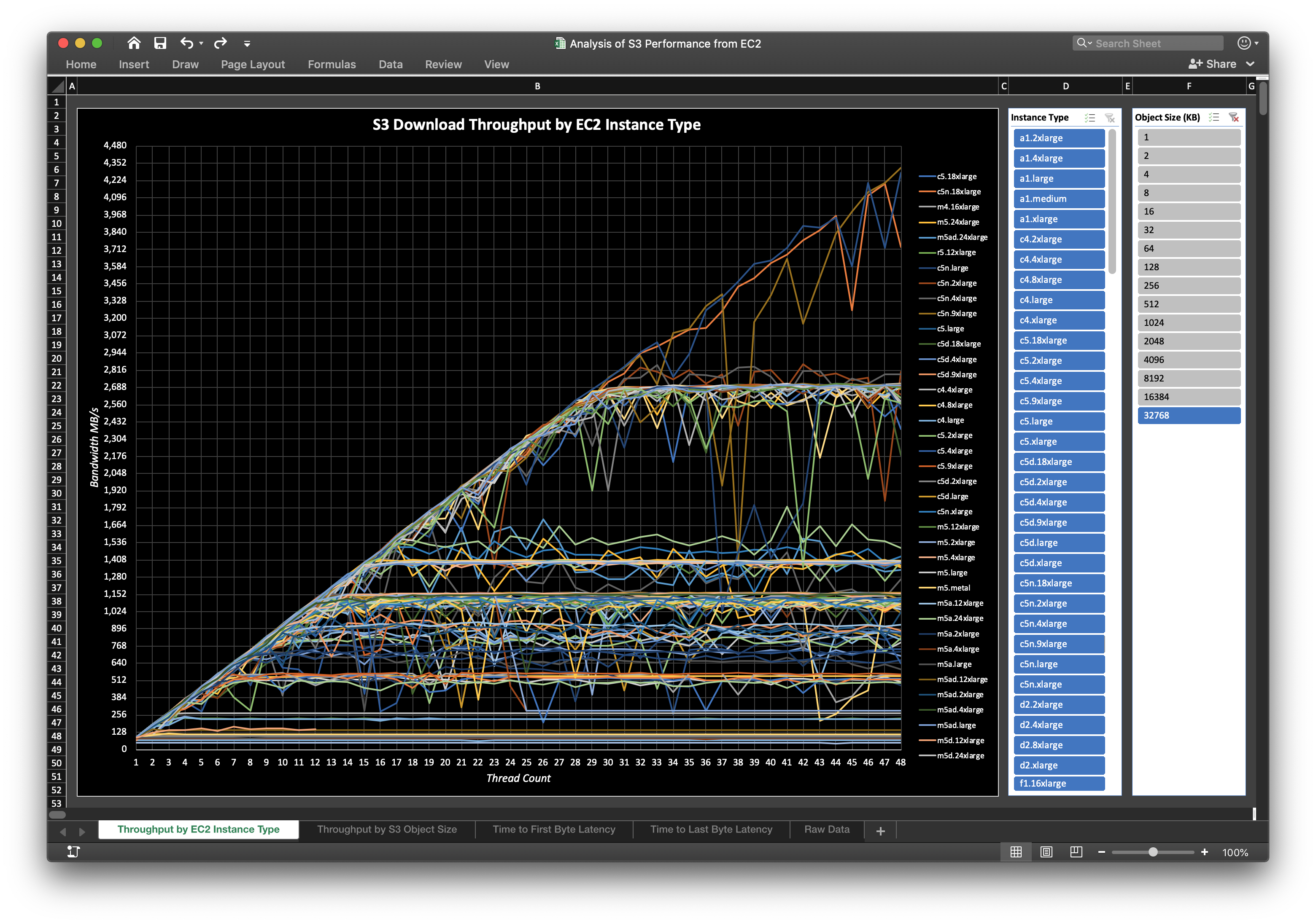 S3 Throughput from All Instance Types