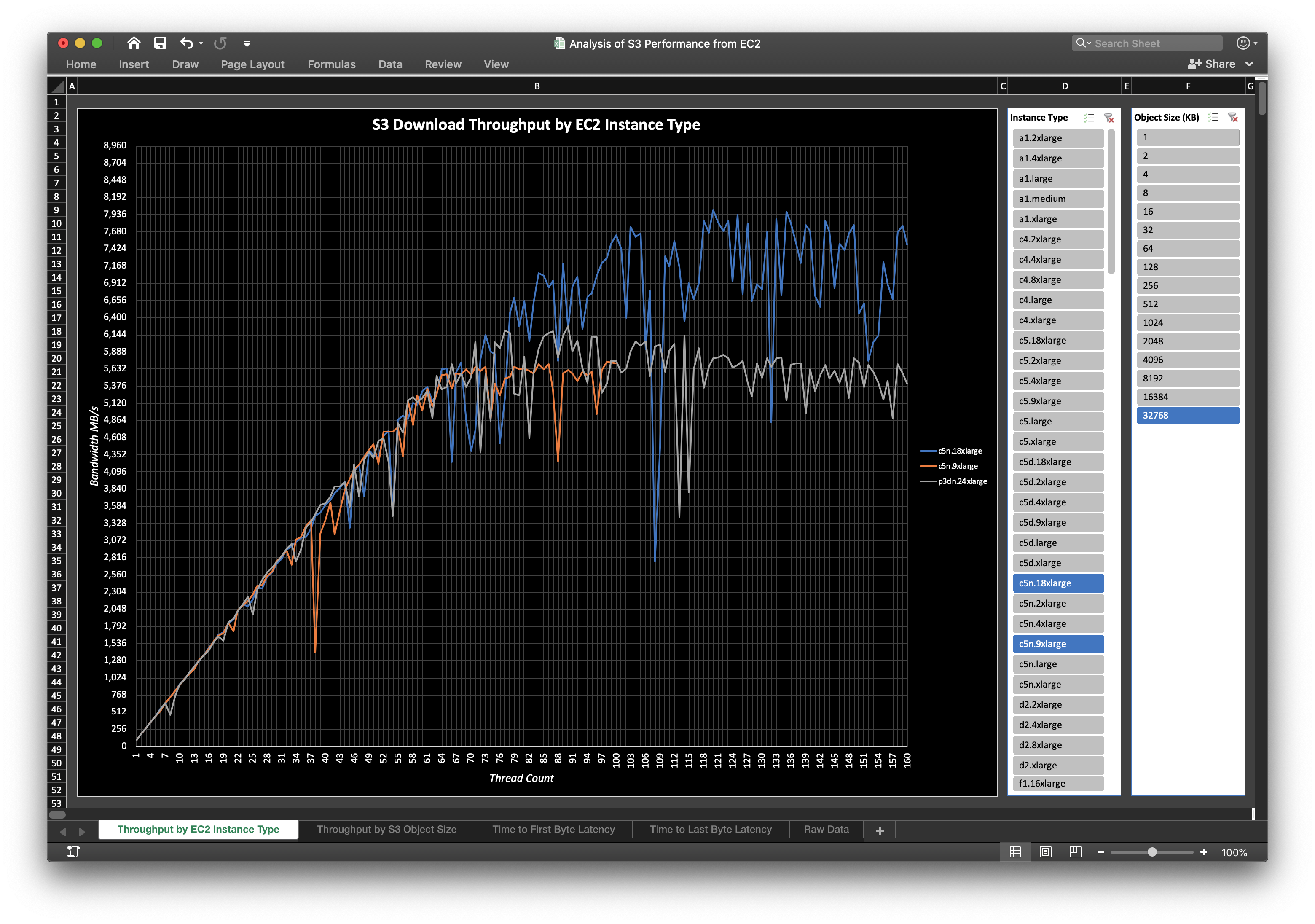 S3 Throughput from Outlier Instance Types