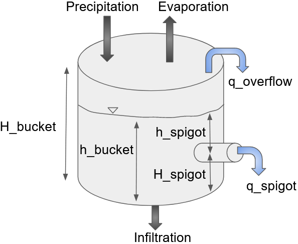 Bucket Schematic