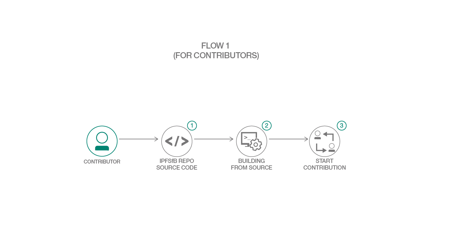 IPFSfB Contributor Flow