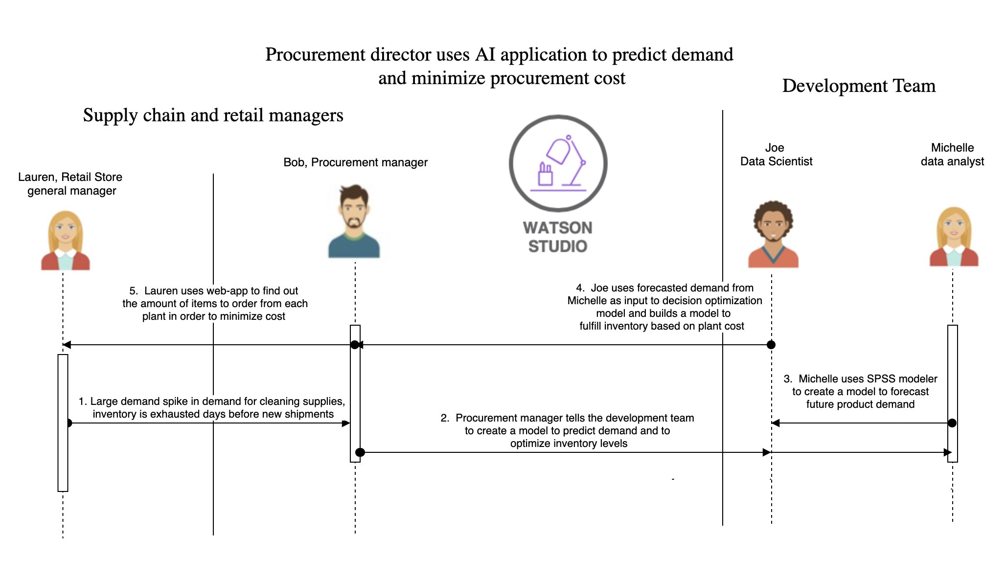 flow-diagrm