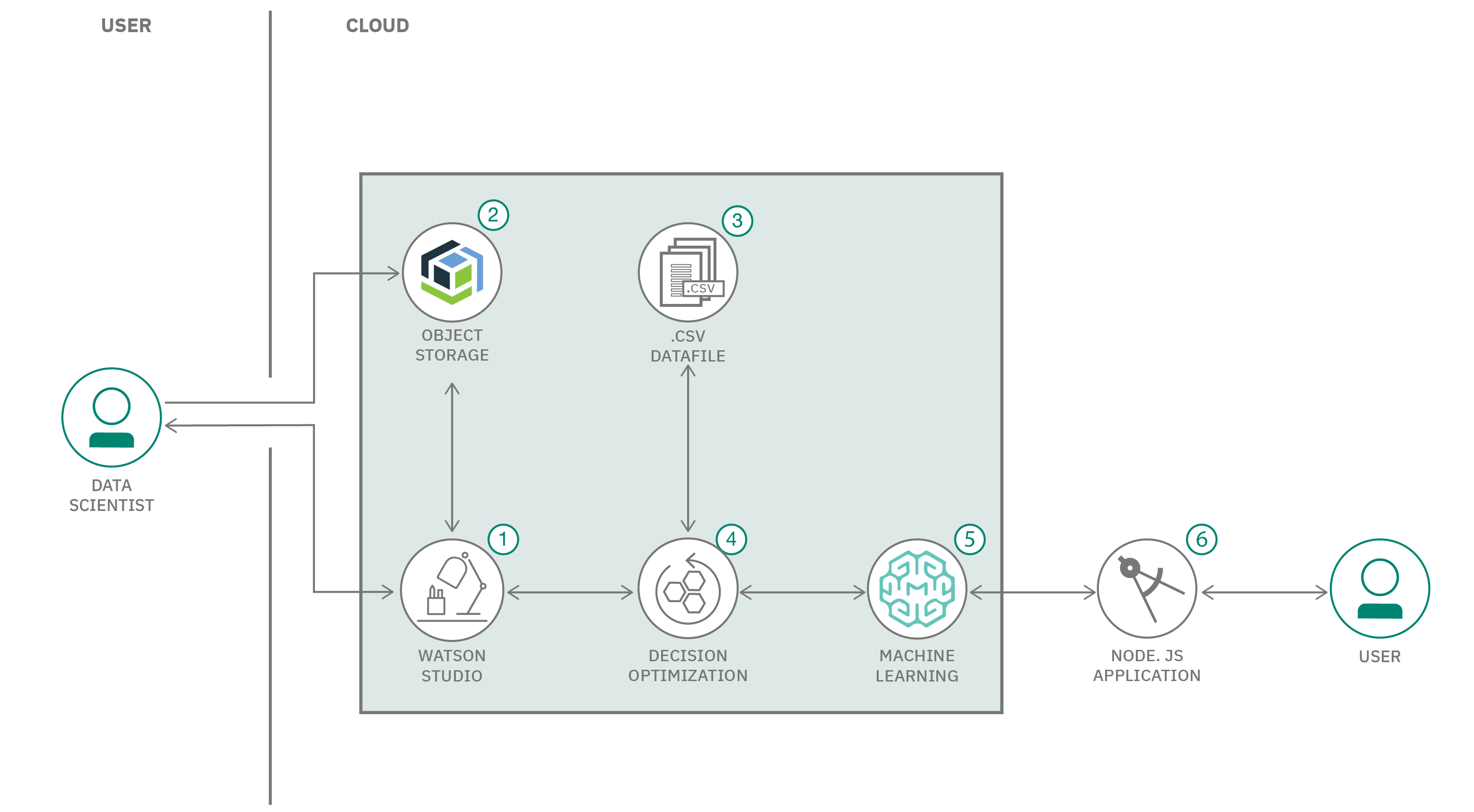 Architecture Components