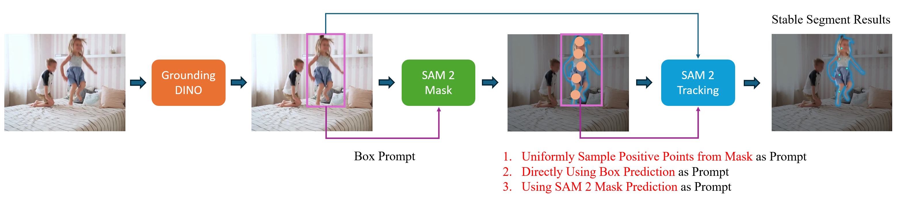 Grounded SAM 2 Tracking Pipeline