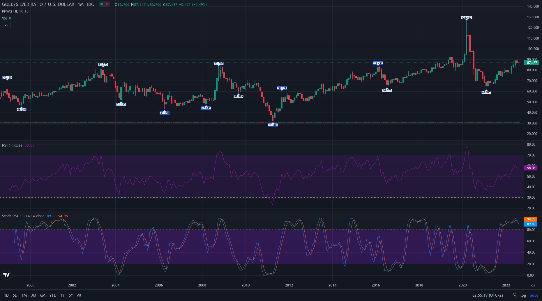 Gold Silver Ratio Metal Chart CHF Top USD Currency Market Candlestick Price Movement Stoch RSI