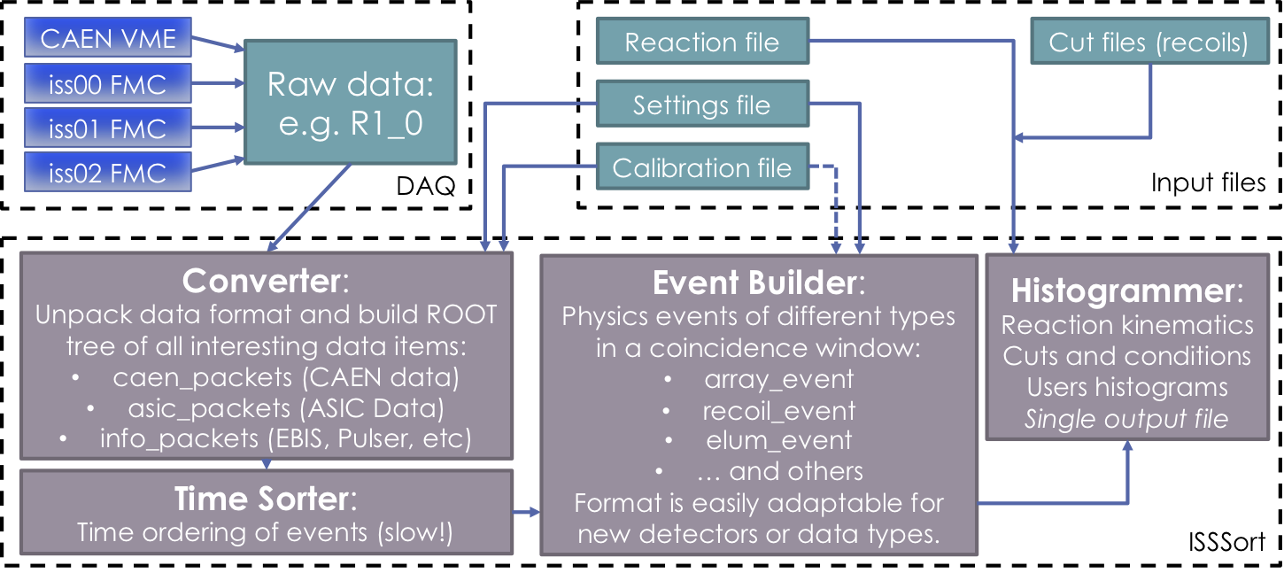 Schematic for ISSSort